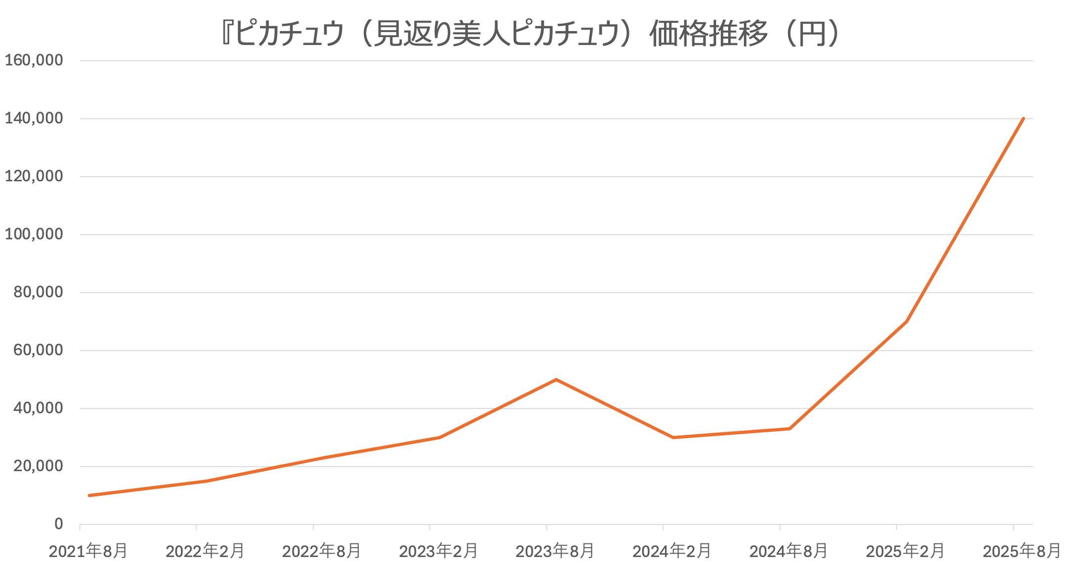 見返り美人ピカチュウ BGS10blacklabel 価格高騰中 見返り美人ピカチュウ BGS10blacklabel 価格高騰中 見返り美人